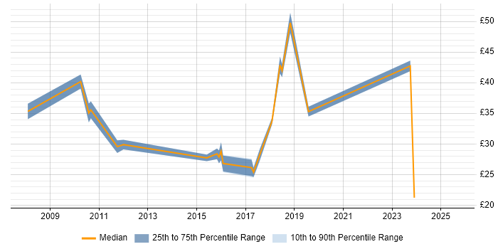 Contractor hourly rate distribution trend for jobs in the South East citing SAP ERP