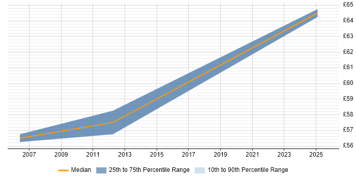 Contractor hourly rate distribution trend for SAP FI/CO Consultant job vacancies in the South East