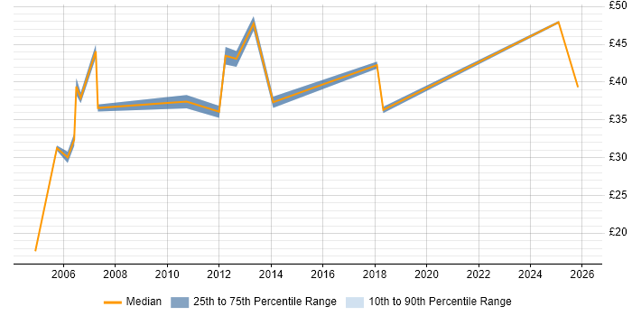Contractor hourly rate distribution trend for jobs in the South East citing SAP FI