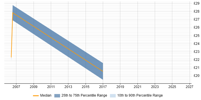 Contractor hourly rate distribution trend for SAP Financial Analyst job vacancies in the South East