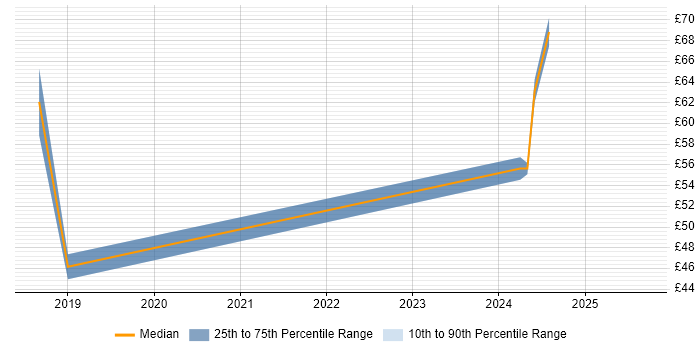Contractor hourly rate distribution trend for jobs in the South East citing SAP Fiori Contractor hourly rate distribution trend for jobs in the South East citing SAP Fiori