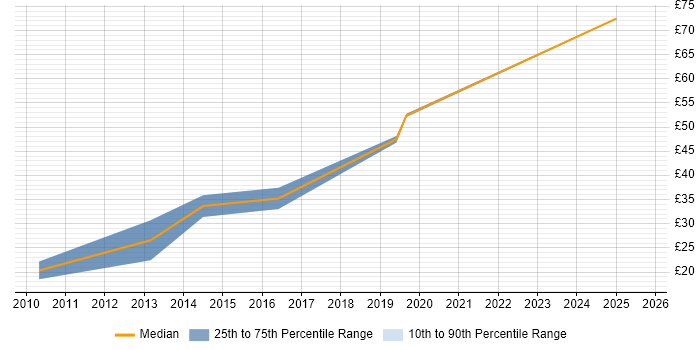 Contractor hourly rate distribution trend for jobs in the South East citing SAP Oil and Gas