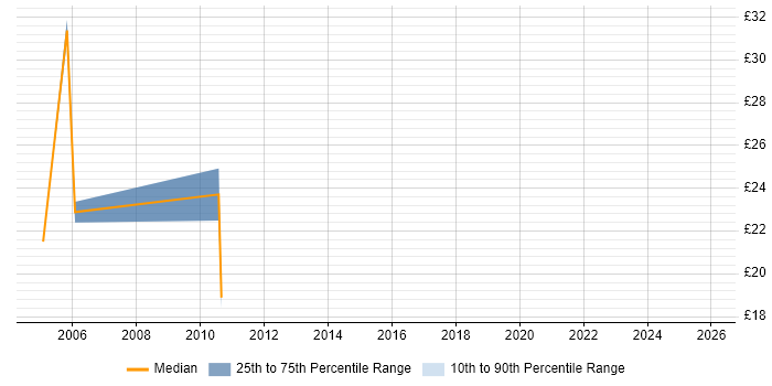 Contractor hourly rate distribution trend for jobs in the South East citing SAP Payroll