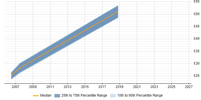 Contractor hourly rate distribution trend for jobs in the South East citing SAP PP