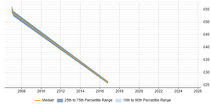 Contractor hourly rate distribution trend for SAP PS Consultant job vacancies in the South East Contractor hourly rate distribution trend for SAP PS Consultant job vacancies in the South East