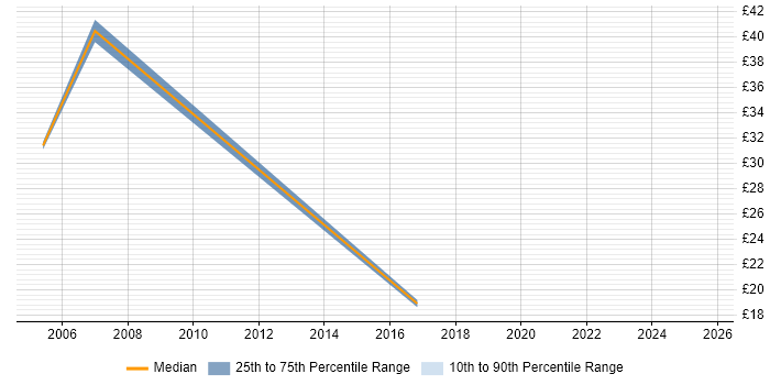 Contractor hourly rate distribution trend for jobs in the South East citing SAP PS Contractor hourly rate distribution trend for jobs in the South East citing SAP PS