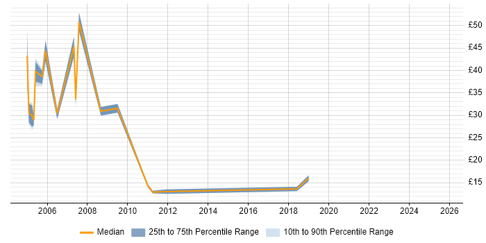 Contractor hourly rate distribution trend for jobs in the South East citing SAP R/3