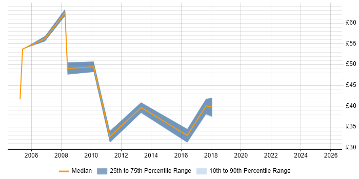 Contractor hourly rate distribution trend for jobs in the South East citing SAP SD