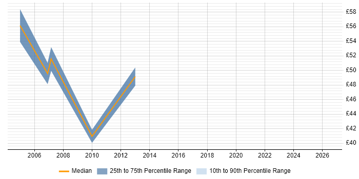 Contractor hourly rate distribution trend for SAP Security Consultant job vacancies in the South East