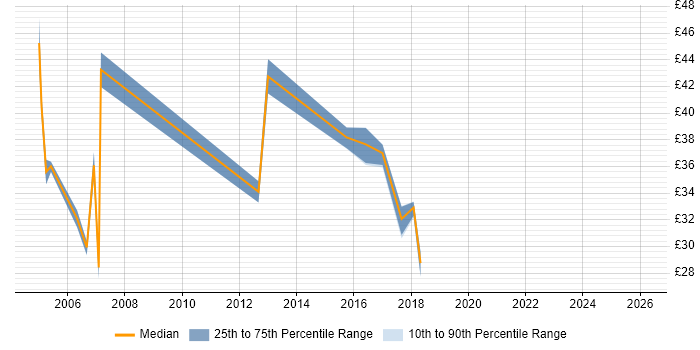 Contractor hourly rate distribution trend for jobs in the South East citing SAP Security