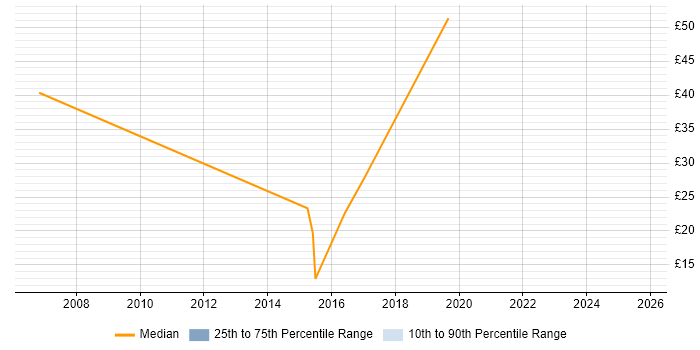 Contractor hourly rate distribution trend for jobs in the South East citing SAP Smart Forms Contractor hourly rate distribution trend for jobs in the South East citing SAP Smart Forms