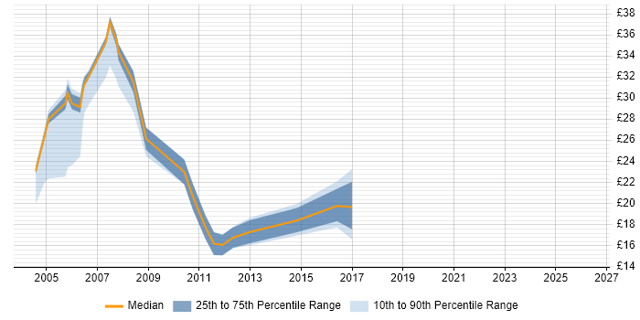 Contractor hourly rate distribution trend for SAP Support job vacancies in the South East