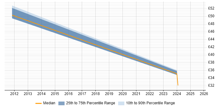 Contractor hourly rate distribution trend for jobs in the South East citing SAP WM Contractor hourly rate distribution trend for jobs in the South East citing SAP WM