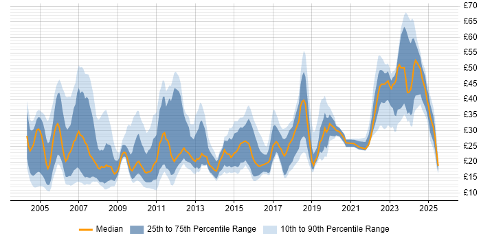 Contractor hourly rate distribution trend for jobs in the South East citing SAP