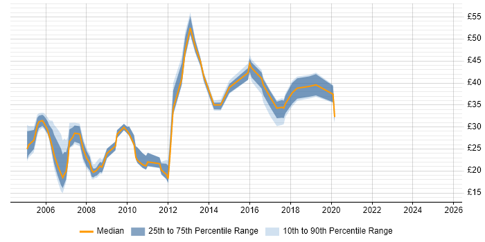 Contractor hourly rate distribution trend for jobs in the South East citing Sarbanes-Oxley Contractor hourly rate distribution trend for jobs in the South East citing Sarbanes-Oxley