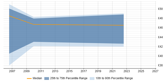 Contractor hourly rate distribution trend for SAS Developer job vacancies in the South East