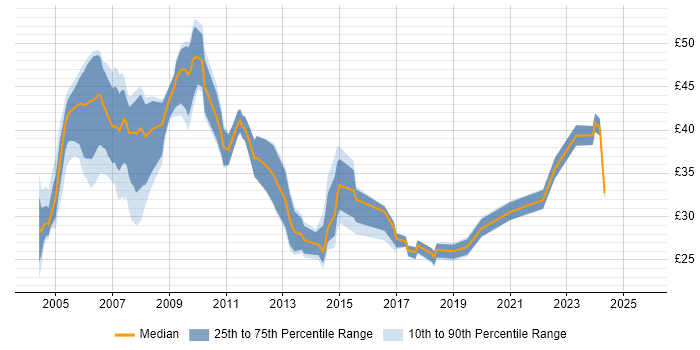 Contractor hourly rate distribution trend for jobs in the South East citing SAS