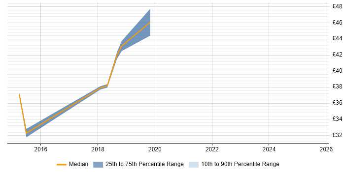 Contractor hourly rate distribution trend for jobs in the South East citing Sass