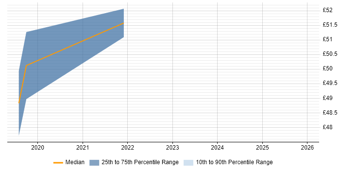 Contractor hourly rate distribution trend for SC Cleared Business Analyst job vacancies in the South East