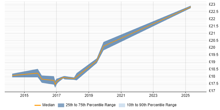 Contractor hourly rate distribution trend for SC Cleared Deployment Engineer job vacancies in the South East