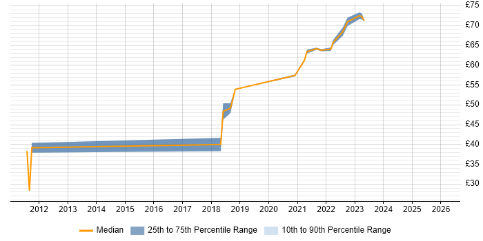 Contractor hourly rate distribution trend for SC Cleared Java Developer job vacancies in the South East