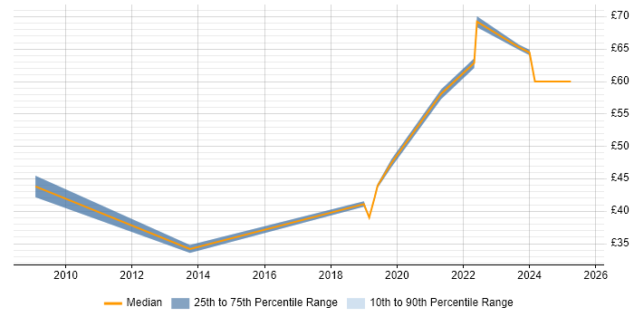 Contractor hourly rate distribution trend for SC Cleared Project Manager job vacancies in the South East Contractor hourly rate distribution trend for SC Cleared Project Manager job vacancies in the South East