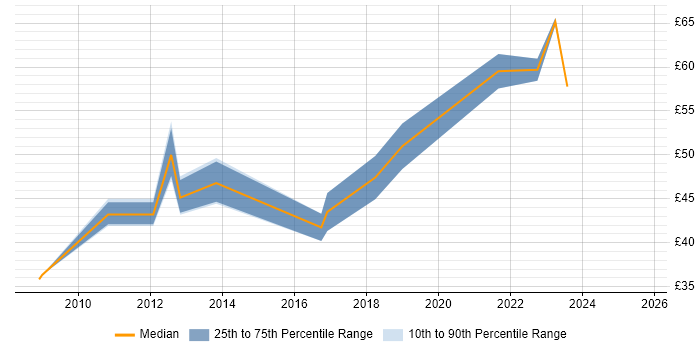 Contractor hourly rate distribution trend for SC Cleared Software Engineer job vacancies in the South East