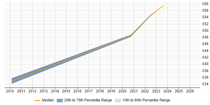 Contractor hourly rate distribution trend for SC Cleared Technical Consultant job vacancies in the South East