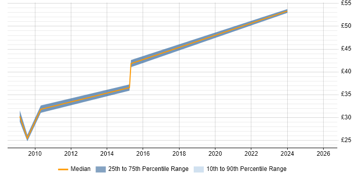 Contractor hourly rate distribution trend for SC Cleared Test Analyst job vacancies in the South East