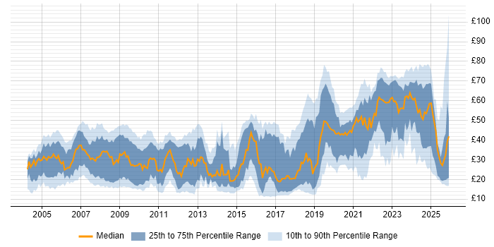Contractor hourly rate distribution trend for jobs in the South East citing SC Cleared