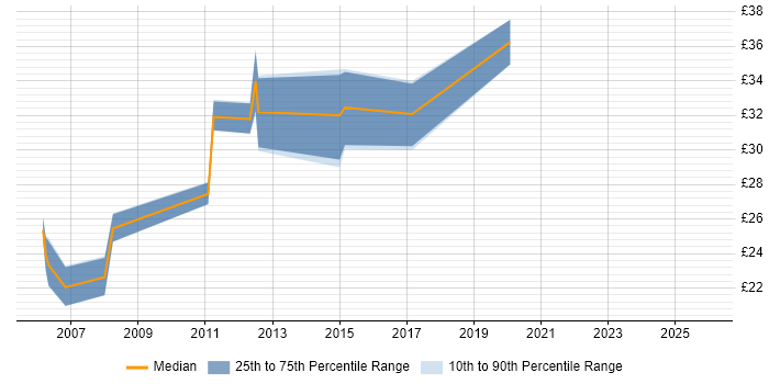 Contractor hourly rate distribution trend for SCADA Engineer job vacancies in the South East
