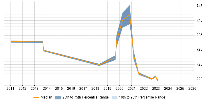Contractor hourly rate distribution trend for jobs in the South East citing Scala