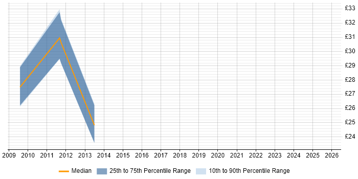 Contractor hourly rate distribution trend for SCCM Administrator job vacancies in the South East