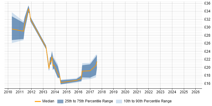 Contractor hourly rate distribution trend for SCCM Engineer job vacancies in the South East