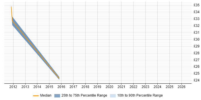 Contractor hourly rate distribution trend for SCCM Infrastructure Engineer job vacancies in the South East