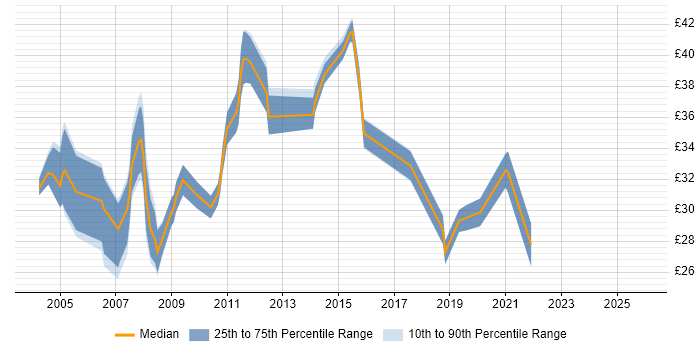 Contractor hourly rate distribution trend for jobs in the South East citing Scenario Testing