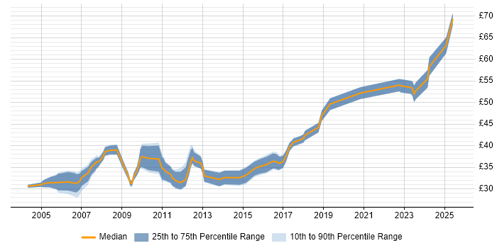 Contractor hourly rate distribution trend for jobs in the South East citing Schematic Capture