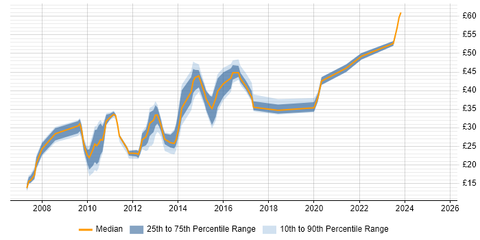 Contractor hourly rate distribution trend for jobs in the South East citing SCOM Contractor hourly rate distribution trend for jobs in the South East citing SCOM