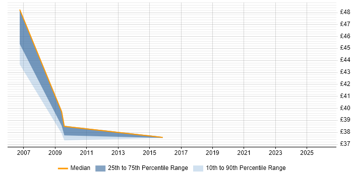 Contractor hourly rate distribution trend for jobs in the South East citing SDET