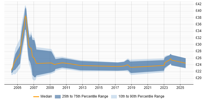 Contractor hourly rate distribution trend for jobs in the South East citing SDH