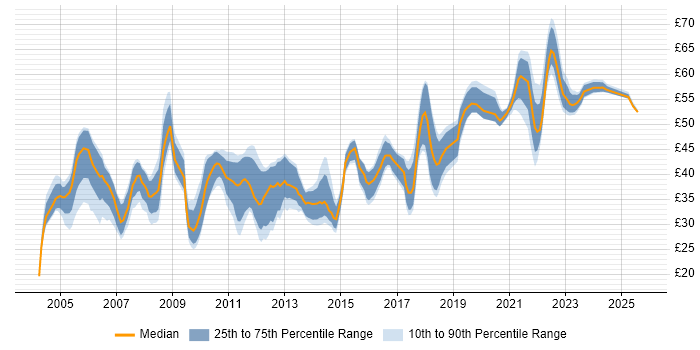 Contractor hourly rate distribution trend for jobs in the South East citing SDLC Contractor hourly rate distribution trend for jobs in the South East citing SDLC