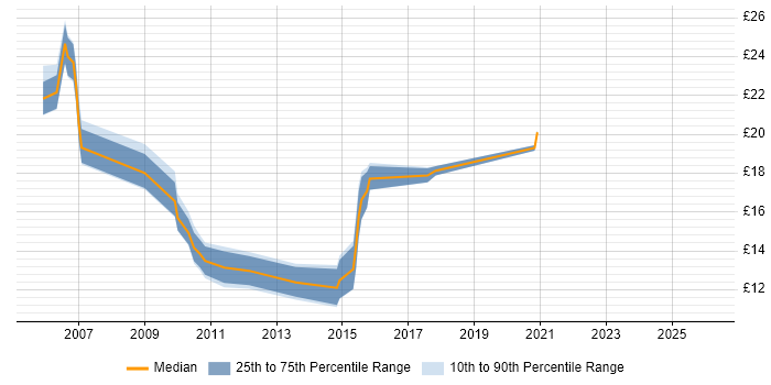 Contractor hourly rate distribution trend for Security Administrator job vacancies in the South East