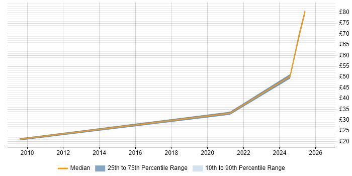 Contractor hourly rate distribution trend for Security Advisor job vacancies in the South East