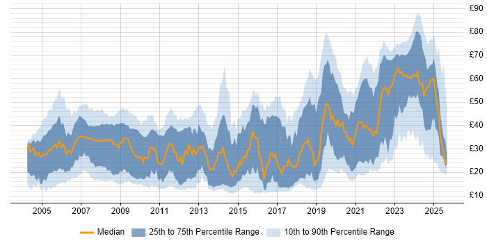 Contractor hourly rate distribution trend for jobs in the South East citing Security Cleared