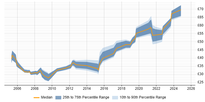 Contractor hourly rate distribution trend for Security Engineer job vacancies in the South East