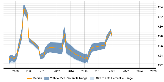 Contractor hourly rate distribution trend for jobs in the South East citing Security Patching Contractor hourly rate distribution trend for jobs in the South East citing Security Patching