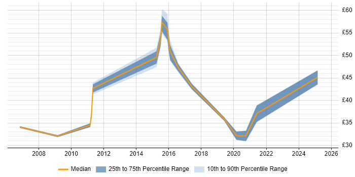 Contractor hourly rate distribution trend for jobs in the South East citing Security Testing Contractor hourly rate distribution trend for jobs in the South East citing Security Testing