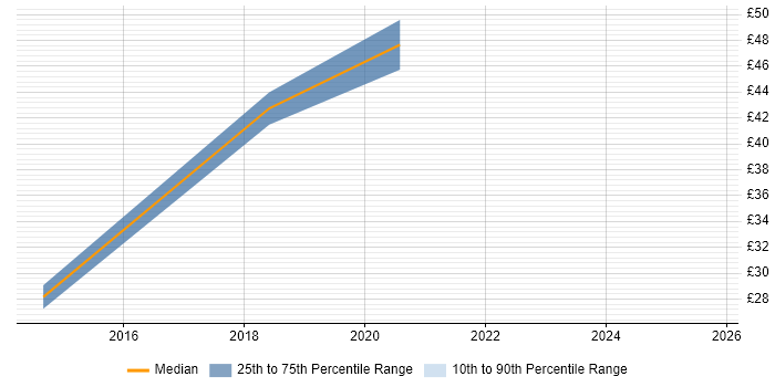 Contractor hourly rate distribution trend for jobs in the South East citing Self-Awareness