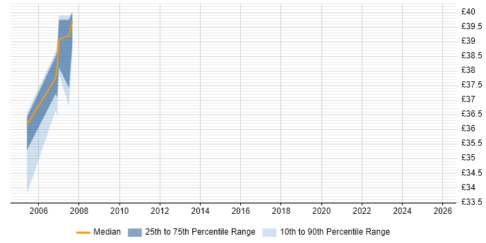 Contractor hourly rate distribution trend for jobs in the South East citing SELinux