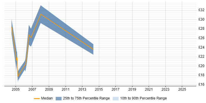 Contractor hourly rate distribution trend for jobs in the South East citing Sendmail